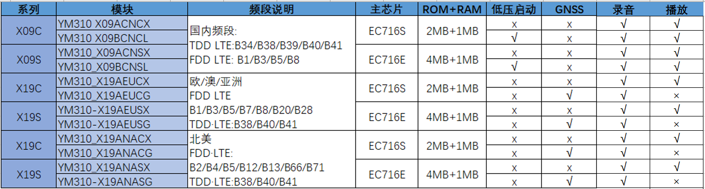 已有型号列表